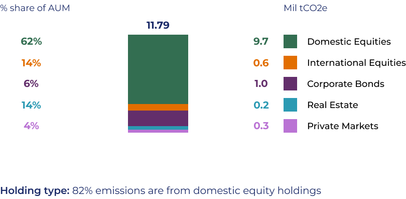 Emission Breakdown